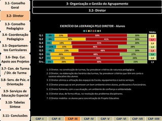 3.1- Conselho                                      3- Organização e Gestão do Agrupamento
        Geral
                                                                            3.2- Diretor
    3.2- Diretor

   3.3- Conselho
                                              EXERCÍCIO DA LIDERANÇA PELO DIRETOR - Alunos
    Pedagógico
                                                                        1    2    3     4                                           Média
 3.4- Coordenação         Q.1   9%           13%                                  59%                                        20%      2,9
    Pedagógica            Q.2   9%                     30%                                  41%                              20%      2,7
                          Q.3  6%            19%                                      55%                                    20%      2,9
3.5- Departamen-          Q.4   11%             15%                              46%                                 28%              2,9
 tos Curriculares         Q.5   9%                 23%                                   48%                                 20%      2,8
                          Q.6 5%             20%                                 48%                                  27%             3,0
  3.6- Dep. Cur.          Q.7 5%              23%                                  48%                                 24%            2,9
Apoio aos Projetos        Gru… 8%               20%                                   49%                               23%           2,9


3.7- Con. de Turma               1. O Diretor, na constituição de turmas, faz prevalecer critérios de natureza pedagógica.
  / Dir. de Turma                2. O Diretor, na elaboração dos horários das turmas, faz prevalecer critérios que têm em conta o
                                   sucesso educativo dos alunos.
3.8- Serv. de Psic. e            3. O Diretor otimiza a utilização dos espaços da Escola, equipamentos e outros serviços.
    Orientação                   4. O Diretor preocupa-se em promover um bom ambiente entre alunos, professores e funcionários.
                                 5. O Diretor fomenta, com a sua atuação, um ambiente de confiança e solidariedade.
 3.9- Serviços de
                                 6. O Diretor atua, de forma eficaz, na resolução dos problemas disciplinares.
Educação Especial
                                 7. O Diretor mobiliza os alunos para concretização do Projeto Educativo.
   3.10- Tabelas
      Síntese

 3.11- Conclusões
                        CAP -I        CAP -II          CAP -III       CAP -IV            CAP -V        CAP -VI         CAP -VII     CAP -VIII
 