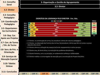 3.1- Conselho                                    3- Organização e Gestão do Agrupamento
        Geral
                                                                           3.2- Diretor
    3.2- Diretor

   3.3- Conselho
    Pedagógico                              EXERCÍCIO DA LIDERANÇA PELO DIRETOR - Enc. Edu.
 3.4- Coordenação                                                      1    2   3    4                                                  Média
                          Q.1 4% 7%                                       69%                                           20%              3,1
    Pedagógica            Q.2 1% 9%                                      66%                                           23%               3,1
                          Q.3 1% 12%                                        68%                                          19%             3,0
3.5- Departamen-          Q.4 4%    12%                                   58%                                         26%                3,1
 tos Curriculares         Q.5 1% 11%                                       68%                                          21%              3,1
                          Q.6 3% 7%                                    62%                                           27%                 3,1
  3.6- Dep. Cur.          Gru… 2% 10%                                     66%                                          23%               3,1

Apoio aos Projetos
                             1. O Diretor, na constituição de turmas, faz prevalecer critérios de natureza pedagógica.
3.7- Con. de Turma           2. O Diretor, na elaboração dos horários das turmas, faz prevalecer critérios que têm em conta o sucesso
  / Dir. de Turma             educativo dos alunos.
                             3. O Diretor otimiza a utilização dos espaços da Escola, equipamentos e outros serviços.
3.8- Serv. de Psic. e        4. O Diretor atua, de forma eficaz, na resolução dos problemas disciplinares.
    Orientação
                             5. O Diretor fomenta, com a sua atuação, um ambiente de confiança e solidariedade.

 3.9- Serviços de            6. O Diretor mobiliza os encarregados de educação para concretização do Projeto Educativo.
Educação Especial
   3.10- Tabelas
      Síntese

 3.11- Conclusões
                        CAP -I       CAP -II         CAP -III         CAP -IV            CAP -V       CAP -VI            CAP -VII   CAP -VIII
 