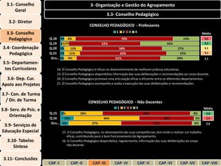 3.1- Conselho                                    3- Organização e Gestão do Agrupamento
        Geral
                                                                 3.3- Conselho Pedagógico
    3.2- Diretor
                                                   CONSELHO PEDAGÓGICO - Professores
   3.3- Conselho                                                      1    2     3   4                                              Média
    Pedagógico          Q.18 3% 8%                                         70%                                      19%              3,0
                        Q.19 2% 5%                          52%                                          42%                         3,3
 3.4- Coordenação       Q.20 3%    13%                                 58%                                      27%                  3,1
    Pedagógica          Q.21 3% 11%                                     63%                                       23%                3,1
                         Gru… 3% 9%                                  61%                                        28%                  3,1
3.5- Departamen-
 tos Curriculares           18. O Conselho Pedagógico é eficaz no desenvolvimento de melhores práticas educativas.
                            19. O Conselho Pedagógico disponibiliza informação das suas deliberações e recomendações ao corpo docente.
  3.6- Dep. Cur.            20. O Conselho Pedagógico promove uma articulação eficaz e eficiente entre os diferentes departamentos.
Apoio aos Projetos          21. O Conselho Pedagógico acompanha e avalia a execução das suas deliberações e recomendações.


3.7- Con. de Turma
  / Dir. de Turma                                  CONSELHO PEDAGÓGICO - Não Docentes
                                                                       1    2    3   4                                              Média
3.8- Serv. de Psic. e
                        Q.15 3%              28%                                            63%                            8%         2,8
    Orientação          Q.16   10%                           46%                                        39%                  5%       2,4
                         Gru… 6%                     37%                                          51%                       6%        2,6
 3.9- Serviços de
Educação Especial                15. O Conselho Pedagógico, no desempenho das suas competências, tem vindo a realizar um trabalho
                                    eficaz, contribuindo para o bom funcionamento do Agrupamento.
   3.10- Tabelas                 16. O Conselho Pedagógico disponibiliza, regularmente, informação das suas deliberações ao corpo
                                    não docente.
      Síntese

 3.11- Conclusões
                        CAP -I        CAP -II         CAP -III       CAP -IV             CAP -V     CAP -VI       CAP -VII          CAP -VIII
 