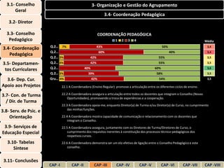 3.1- Conselho                                        3- Organização e Gestão do Agrupamento
        Geral
                                                                 3.4- Coordenação Pedagógica
    3.2- Diretor

   3.3- Conselho                                              COORDENAÇÃO PEDAGÓGICA
    Pedagógico                                                        1    2   3    4                                                Média
                        Q.2… 7%                            43%                                          50%                           3,4
 3.4- Coordenação
                        Q.2…                                  60%                                             40%                     3,4
    Pedagógica
                        Q.2… 3%                      42%                                             55%                              3,5

3.5- Departamen-        Q.2… 3%                      42%                                             55%                              3,5

 tos Curriculares       Q.2…                      40%                                             60%                                 3,6
                        Q.2… 3%                    39%                                             58%                                3,5

  3.6- Dep. Cur.        Gru… 4%                         42%                                          54%                              3,5

Apoio aos Projetos               22.1 A Coordenadora (Ensino Regular) promove a articulação entre os diferentes ciclos de ensino.

3.7- Con. de Turma               22.2 A Coordenadora assegura a articulação entre todos os docentes que integram o Conselho (Novas
                                     Oportunidades), promovendo a troca de experiências e a cooperação.
  / Dir. de Turma
                                 22.3 A Coordenadora apoia-me, enquanto Diretor(a) de Turma e/ou Diretor(a) de Curso, no cumprimento
                                     das minhas funções.
3.8- Serv. de Psic. e
    Orientação                   22.4 A Coordenadora mostra capacidade de comunicação e relacionamento com os docentes que
                                     integram o Conselho.
 3.9- Serviços de                22.5 A Coordenadora assegura, juntamente com os Diretores de Turma/Diretores de Curso, o
Educação Especial                    cumprimento dos requisitos inerentes à constituição dos processos técnico-pedagógicos dos
                                     respetivos cursos.
   3.10- Tabelas                 22.6 A Coordenadora demonstra ser um elo efetivo de ligação entre o Conselho Pedagógico e este
      Síntese                        conselho.



 3.11- Conclusões
                        CAP -I          CAP -II          CAP -III      CAP -IV          CAP -V          CAP -VI       CAP -VII       CAP -VIII
 