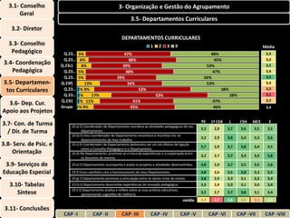 3.1- Conselho                                           3- Organização e Gestão do Agrupamento
        Geral
                                                                    3.5- Departamentos Curriculares
    3.2- Diretor
                                                              DEPARTAMENTOS CURRICULARES
   3.3- Conselho                                                                 1     2     3    4                                                 Média
    Pedagógico           Q.23… 5%                            47%                                                     48%                             3,4
                         Q.23… 6%                               48%                                                    45%                           3,4
 3.4- Coordenação       Q.23c)  8%                          39%                                                    53%                               3,5
    Pedagógica           Q.23… 5%                             48%                                                     47%                            3,4
                         Q.23… 5%                         39%                                                     56%                                3,5
3.5- Departamen-        Q.23f)    13%                          34%                                                 53%                               3,4
 tos Curriculares        Q.23… 2% 8%                                     53%                                              38%                        3,3
                         Q.23… 2%    17%                                             53%                                          28%                3,1
                        Q.23i) 2% 11%                               41%                                                 47%                          3,3
  3.6- Dep. Cur.        Grupo 1% 9%                                45%                                                  46%                          3,4
Apoio aos Projetos
                                                                                                                 PE    1º CEB    L      CSH   MCE     E
3.7- Con. de Turma          23 a) O Coordenador de Departamento coordena as atividades pedagógicas do seu
                                                                                                                 3,3     2,9     3,7    3,6   3,5     3,5
  / Dir. de Turma                  departamento.
                            23 b) O meu Coordenador de Departamento reconhece e incentiva-me no
                                                                                                                 3,2     2,9     3,8    3,4   3,3     3,6
                                   desenvolvimento do meu trabalho.
3.8- Serv. de Psic. e       23 c) O Coordenador de Departamento demonstra ser um elo efetivo de ligação
                                                                                                                 3,7     2,9     3,7    3,8   3,4     3,5
                                   entre o Conselho Pedagógico e o Departamento.
    Orientação              23 d) No Departamento, promove-se a troca de experiências e a cooperação entre
                                                                                                                 3,2     2,7     3,7    3,4   3,4     3,8
                                   os docentes do mesmo.
 3.9- Serviços de           23 e) O Departamento acompanha e avalia os projetos e atividades desenvolvidos.      3,8     2,9     3,7    3,5   3,5     3,6
Educação Especial           23 f) Estou satisfeito com o funcionamento do meu Departamento.                      3,8     2,6     3,5    3,8   3,3     3,5
                            23 g) O Departamento promove a articulação entre os vários ciclos de ensino.         3,8     2,9     3,3    3,1   3,3     3,4
   3.10- Tabelas            23 h) O Departamento desenvolve experiências de inovação pedagógica.                 3,3     2,4     3,3    3,1   3,0     3,4
                            23 i) O Departamento analisa e reflete sobre as suas práticas educativas,
      Síntese                      apresentando sugestões de melhoria.
                                                                                                                 3,5     2,7     3,7    3,8   3,1     3,4

                                                                                                        média    3,4     2,7     3,6    3,5   3,3     3,5

 3.11- Conclusões
                         CAP -I           CAP -II             CAP -III           CAP -IV                CAP -V         CAP -VI         CAP -VII      CAP -VIII
 