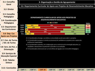 3.1- Conselho                                      3- Organização e Gestão do Agrupamento
        Geral
                        3.6- Departamento Curricular de Apoio aos Projetos de Desenvolvimento Educativo
    3.2- Diretor

   3.3- Conselho
    Pedagógico                          DEPARTAMENTO CURRICULAR DE APOIO AOS PROJETOS DE
 3.4- Coordenação                                 DESENVOLVIMENTO EDUCATIVO
    Pedagógica                                                         1    2    3   4                                               Média
                        Q.24 2%     20%                                    45%                                   33%                  3,1
3.5- Departamen-        Q.25 3%       22%                                        52%                                     23%          3,0
 tos Curriculares       Q.26 5%                                 59%                                            36%                    3,3
                        Q.27    8%                             52%                                           41%                      3,3
  3.6- Dep. Cur.         Gru… 1% 14%                                  52%                                       33%                   3,2
Apoio aos Projetos
                                 24. A Coordenadora divulga e sensibiliza a comunidade escolar para aderir a projetos.
3.7- Con. de Turma               25. A Coordenadora prepara e orienta os processos de candidatura a projetos com o apoio dos
  / Dir. de Turma                  professores responsáveis.
                                 26. A Coordenadora planifica, em colaboração com as estruturas de orientação educativa, as
3.8- Serv. de Psic. e              atividades a desenvolver anualmente e procede à sua avaliação.
                                 27. A Coordenadora demonstra ser um elo efetivo de ligação com o Conselho Pedagógico.
    Orientação
 3.9- Serviços de
Educação Especial
   3.10- Tabelas
      Síntese

 3.11- Conclusões
                        CAP -I          CAP -II         CAP -III        CAP -IV          CAP -V         CAP -VI           CAP -VII    CAP -VIII
 