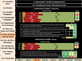 3.1- Conselho                                          3- Organização e Gestão do Agrupamento
        Geral
                                                       3.7- Conselhos de Turma / Direção de Turma
    3.2- Diretor                                           CONSELHOS DE TURMA - Professores
                                                                                  1       2       3       4                                                   Média
   3.3- Conselho         Q.2… 5%                   27%                                                           69%                                           3,6
    Pedagógico           Q.2… 5%                         34%                                                        60%                                        3,6
                         Q.2… 4%                 26%                                                            70%                                            3,7
 3.4- Coordenação        Q.2… 2%                28%                                                             70%                                            3,7
    Pedagógica           Q.2… 2%                   34%                                                             64%                                         3,6
                         Gru… 4%                  30%                                                             67%                                          3,6
3.5- Departamen-            Conselhos de Turma/ Diretores de Turma                                                                         PE    1CEB 2,3/S
 tos Curriculares           28 a) O Conselho de Turma define estratégias e métodos de trabalho adequados à situação concreta do
                                 grupo turma e à especificidade de cada aluno.
                                                                                                                                          3,3    3,5    3,7

                            28 b) O Conselho de Turma avalia o cumprimento dos objetivos definidos no Projeto Curricular de Turma.               3,3    3,6
  3.6- Dep. Cur.            28 c) O Diretor de Turma promove a articulação entre os professores da turma tendo em vista a circulação de
                                                                                                                                                        3,7
Apoio aos Projetos               informação sobre o desempenho da turma.
                            28 d) O Diretor de Turma recolhe e veicula todas as informações referentes aos alunos da turma
                                 conducentes à sua integração e a uma melhoria do seu aproveitamento.
                                                                                                                                                        3,7
3.7- Con. de Turma          28 e) O Diretor de Turma promove de forma adequada a articulação com encarregados de educação, no
                                                                                                                                                        3,6
                                 sentido de desenvolver estratégias de envolvimento dos alunos nas atividades escolares.
  / Dir. de Turma                                                                                                            média        3,3    3,4    3,7
                                                             CONSELHOS DE TURMA - Alunos
3.8- Serv. de Psic. e
                                                                              1       2       3       4
    Orientação                                                                                                                                           Média
                         Q.8    2% 2%         22%                                                             74%                                             3,7
 3.9- Serviços de        Q.9    1% 5%             28%                                                            66%                                          3,6
                        Q.10    4%                31%                                                             65%                                         3,6
Educação Especial        Gru…   1% 4%            27%                                                            68%                                           3,6
                                                                                                                               1CEB       2CEB   3CEB   SEC
   3.10- Tabelas            8. Estou satisfeito com o trabalho do meu Diretor de Turma.                                         3,8        3,9    3,5   3,8
      Síntese               9. Considero que o meu Diretor de Turma resolve os conflitos/problemas com justiça.                 3,8        3,8    3,3   3,7
                            10. O meu encarregado de educação é informado regularmente sobre a minha situação escolar.          3,8        3,9    3,5   3,5
                                                                                                                    média       3,8        3,8    3,4   3,7
 3.11- Conclusões
                        CAP -I          CAP -II             CAP -III           CAP -IV                    CAP -V        CAP -VI           CAP -VII       CAP -VIII
 