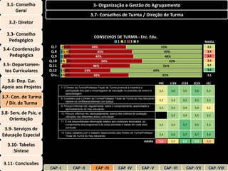 3.1- Conselho                                            3- Organização e Gestão do Agrupamento
        Geral
                                                         3.7- Conselhos de Turma / Direção de Turma
    3.2- Diretor

   3.3- Conselho
                                                            CONSELHOS DE TURMA - Enc. Edu.
    Pedagógico                                                                   1    2     3    4                                                  Média
                         Q.7    1% 2%                     44%                                                            53%                         3,5
 3.4- Coordenação        Q.8    2% 4%                        45%                                                           49%                       3,4
    Pedagógica           Q.9    2% 1%                       49%                                                            48%                       3,4
                        Q.10    1% 3%                          54%                                                            42%                    3,4
3.5- Departamen-        Q.11    1% 1%                      48%                                                            51%                        3,5
 tos Curriculares       Q.12    1% 2%               33%                                                            64%                               3,6
                         Gru…   1% 2%                       45%                                                          52%                         3,5
  3.6- Dep. Cur.                                                                                                     PRÉ       1CEB   2CEB   3CEB   SEC
Apoio aos Projetos              7. O Diretor de Turma/Professor Titular de Turma promove e incentiva a
                                    participação dos pais e encarregados de educação no processo de ensino e         3,3       3,6    3,5    3,6     3,5
                                    aprendizagem.
3.7- Con. de Turma              8. Considero que o Diretor de Turma/Professor Titular de Turma do meu educando
                                    resolve os conflitos/problemas com justiça.                                      3,2       3,4    3,5    3,5     3,5
  / Dir. de Turma               9. Procuro informar-me, regularmente, sobre o comportamento, assiduidade e
                                    aproveitamento do meu educando.                                                  3,3       3,4    3,4    3,4     3,2
3.8- Serv. de Psic. e           10. Procuro informar-me, atempadamente, acerca dos critérios de avaliação
                                                                                                                               3,5    3,4    3,5     3,5
                                    utilizados nas diferentes áreas curriculares.
    Orientação                  11. É-me disponibilizada informação relativa aos conteúdos lecionados, ao
                                    cumprimento dos programas e às aulas previstas e dadas em cada área              3,4       3,4    3,7    3,5     3,5
 3.9- Serviços de                   curricular.

                                12. Estou satisfeito com o trabalho desenvolvido pelo Diretor de Turma/Professor
Educação Especial                   Titular de Turma do meu educando.                                                3,4       3,6    3,7    3,7     3,6

                                                                                                        média        3,3       3,5    3,5    3,5     3,4
   3.10- Tabelas
      Síntese

 3.11- Conclusões
                        CAP -I            CAP -II             CAP -III           CAP -IV              CAP -V               CAP -VI      CAP -VII      CAP -VIII
 