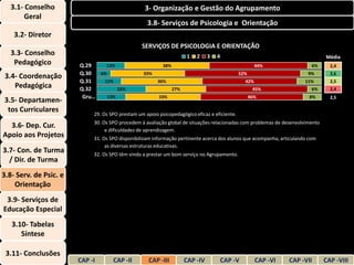 3.1- Conselho                                   3- Organização e Gestão do Agrupamento
        Geral
                                                    3.8- Serviços de Psicologia e Orientação
    3.2- Diretor
                                                  SERVIÇOS DE PSICOLOGIA E ORIENTAÇÃO
   3.3- Conselho                                                       1   2     3   4                                           Média
    Pedagógico          Q.29    13%                        38%                                          44%                6%      2,4
                        Q.30  6%                  33%                                          52%                       9%        2,6
 3.4- Coordenação
                        Q.31   11%                       36%                                      42%                   11%        2,5
    Pedagógica          Q.32         22%                         27%                                  45%                  6%      2,4
                         Gru…    13%                     33%                                         46%                  8%       2,5
3.5- Departamen-
 tos Curriculares
                             29. Os SPO prestam um apoio psicopedagógico eficaz e eficiente.
                             30. Os SPO procedem à avaliação global de situações relacionadas com problemas de desenvolvimento
  3.6- Dep. Cur.
                                  e dificuldades de aprendizagem.
Apoio aos Projetos           31. Os SPO disponibilizam informação pertinente acerca dos alunos que acompanha, articulando com
                                  as diversas estruturas educativas.
3.7- Con. de Turma           32. Os SPO têm vindo a prestar um bom serviço no Agrupamento.
  / Dir. de Turma
3.8- Serv. de Psic. e
    Orientação
 3.9- Serviços de
Educação Especial
   3.10- Tabelas
      Síntese

 3.11- Conclusões
                        CAP -I       CAP -II         CAP -III          CAP -IV           CAP -V         CAP -VI   CAP -VII       CAP -VIII
 