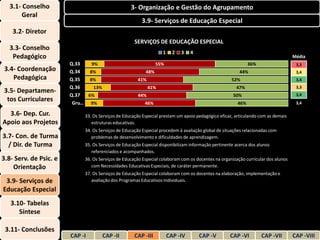 3.1- Conselho                                   3- Organização e Gestão do Agrupamento
        Geral
                                                        3.9- Serviços de Educação Especial
    3.2- Diretor
                                                     SERVIÇOS DE EDUCAÇÃO ESPECIAL
   3.3- Conselho
                                                                   1     2   3   4
    Pedagógico                                                                                                                     Média
                        Q.33    9%                               55%                                          36%                   3,3
 3.4- Coordenação       Q.34   8%                          48%                                           44%                        3,4
    Pedagógica          Q.35   8%                      41%                                           52%                            3,4
                        Q.36     13%                         41%                                       47%                          3,3
3.5- Departamen-
                        Q.37  6%                       44%                                            50%                           3,4
 tos Curriculares        Gru… 9%                          46%                                           46%                         3,4

  3.6- Dep. Cur.             33. Os Serviços de Educação Especial prestam um apoio pedagógico eficaz, articulando com as demais
Apoio aos Projetos              estruturas educativas.
                             34. Os Serviços de Educação Especial procedem à avaliação global de situações relacionadas com
3.7- Con. de Turma              problemas de desenvolvimento e dificuldades de aprendizagem.
  / Dir. de Turma            35. Os Serviços de Educação Especial disponibilizam informação pertinente acerca dos alunos
                                referenciados e acompanhados.
3.8- Serv. de Psic. e        36. Os Serviços de Educação Especial colaboram com os docentes na organização curricular dos alunos
    Orientação                  com Necessidades Educativas Especiais, de caráter permanente.
                             37. Os Serviços de Educação Especial colaboram com os docentes na elaboração, implementação e
 3.9- Serviços de               avaliação dos Programas Educativos Individuais.
Educação Especial
   3.10- Tabelas
      Síntese

 3.11- Conclusões
                        CAP -I         CAP -II       CAP -III          CAP -IV       CAP -V         CAP -VI         CAP -VII       CAP -VIII
 