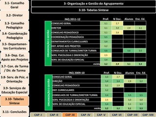 3.1- Conselho                                                     3- Organização e Gestão do Agrupamento
        Geral
                                                                                 3.10- Tabelas Síntese
    3.2- Diretor
                                                                     INQ 2011-12                       Prof.   N Doc. Alunos Enc. Ed.
   3.3- Conselho                                           CONSELHO GERAL                               3,1      2,7
    Pedagógico                                             DIRETOR                                      3,1      3,0     2,9        3,1




                                 ORGANIZAÇÃO E GESTÃO
                                                           CONSELHO PEDAGÓGICO                          3,1      2,6
 3.4- Coordenação
    Pedagógica                                             COORDENAÇÃO PEDAGÓGICA                       3,5
                                                           DEPARTAMENTOS CURRICULARES                   3,4
3.5- Departamen-
                                                           DEP. APOIO AOS PROJETOS                      3,2
 tos Curriculares
                                                           CONSELHOS DE TURMA/DIRETOR TURMA             3,6              3,6        3,5

  3.6- Dep. Cur.                                           SERV. PSICOLOGIA E ORIENTAÇÃO                2,5
Apoio aos Projetos                                         SERV. DE EDUCAÇÃO ESPECIAL                   3,4
                                                                                               média    3,2      2,9     3,1        3,3
3.7- Con. de Turma
  / Dir. de Turma
                                                                        INQ 2009-10                    Prof.    N Doc. Alunos Enc. Ed.
3.8- Serv. de Psic. e                                      CONSELHO GERAL                               3,3       2,7
                                    ORGANIZAÇÃO E GESTÃO




    Orientação                                             DIREÇÃO                                      3,4       3,4    2,9        3,2
                                                           CONSELHO PEDAGÓGICO                          3,1       2,9
 3.9- Serviços de                                          DEP. CURRICULARES                            3,2
Educação Especial
                                                           CONSELHOS DE TURMA/DIRETOR TURMA             3,4              3,5        3,5
   3.10- Tabelas                                           SERV. PSICOLOGIA E ORIENTAÇÃO                2,5              3,0        3,0
      Síntese                                              SERV. DE EDUCAÇÃO ESPECIAL                   3,4              3,1        3,3
                                                                                               média    3,2       3,2    3,1        3,3
 3.11- Conclusões
                        CAP -I                          CAP -II       CAP -III       CAP -IV     CAP -V        CAP -VI   CAP -VII         CAP -VIII
 