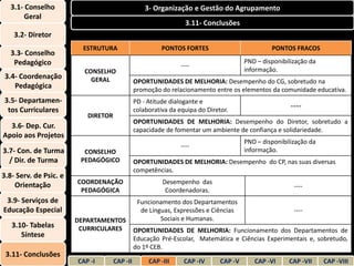 3.1- Conselho                                   3- Organização e Gestão do Agrupamento
        Geral
                                                                  3.11- Conclusões
    3.2- Diretor
                          ESTRUTURA                      PONTOS FORTES                          PONTOS FRACOS
   3.3- Conselho
    Pedagógico                                                                         PND – disponibilização da
                                                                ----
                          CONSELHO                                                     informação.
 3.4- Coordenação           GERAL              OPORTUNIDADES DE MELHORIA: Desempenho do CG, sobretudo na
    Pedagógica                                 promoção do relacionamento entre os elementos da comunidade educativa.
3.5- Departamen-                               PD - Atitude dialogante e
 tos Curriculares                              colaborativa da equipa do Diretor.
                                                                                                       ----
                           DIRETOR
                                               OPORTUNIDADES DE MELHORIA: Desempenho do Diretor, sobretudo a
  3.6- Dep. Cur.                               capacidade de fomentar um ambiente de confiança e solidariedade.
Apoio aos Projetos
                                                                                       PND – disponibilização da
                                                                ----
3.7- Con. de Turma        CONSELHO                                                     informação.
  / Dir. de Turma        PEDAGÓGICO            OPORTUNIDADES DE MELHORIA: Desempenho do CP, nas suas diversas
                                               competências.
3.8- Serv. de Psic. e
    Orientação          COORDENAÇÃO                      Desempenho das
                                                                                                        ----
                         PEDAGÓGICA                       Coordenadoras.
 3.9- Serviços de                               Funcionamento dos Departamentos
Educação Especial                                de Línguas, Expressões e Ciências                      ----
                        DEPARTAMENTOS                   Sociais e Humanas.
   3.10- Tabelas         CURRICULARES          OPORTUNIDADES DE MELHORIA: Funcionamento dos Departamentos de
      Síntese                                  Educação Pré-Escolar, Matemática e Ciências Experimentais e, sobretudo,
                                               do 1º CEB.
 3.11- Conclusões
                        CAP -I       CAP -II        CAP -III     CAP -IV      CAP -V      CAP -VI     CAP -VII     CAP -VIII
 