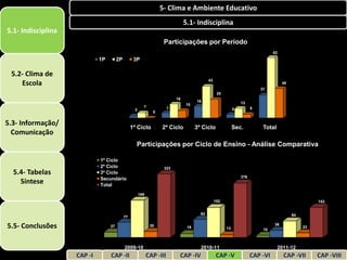 5- Clima e Ambiente Educativo
                                                                                5.1- Indisciplina
5.1- Indisciplina
                                                                   Participações por Período
                                                                                                                                 82
                             1P        2P         3P

 5.2- Clima de
                                                                                             43
    Escola                                                                                                                            40
                                                                                                                           31
                                                                                                   25
                                                                           19
                                                                                      16                         13
                                                                                10
                                                        7              7                                               5
                                                  3                                                          5
                                                              0


5.3- Informação/
                                                 1º Ciclo         2º Ciclo            3º Ciclo               Sec.           Total
  Comunicação
                                                   Participações por Ciclo de Ensino - Análise Comparativa

                             1º Ciclo
                             2º Ciclo                              323
  5.4- Tabelas               3º Ciclo
                                                                                                                 276
                             Secundário
    Síntese                  Total
                                                      189
                                                                                                  152                                                153


                                                                                        92                                                 84
                                            77

5.5- Conclusões                   27                         30                  19                     13                  10
                                                                                                                                 36
                                                                                                                                                23




                                            2009-10                                     2010-11                                     2011-12
                    CAP -I        CAP -II                   CAP -III        CAP -IV                CAP -V              CAP -VI        CAP -VII       CAP -VIII
 