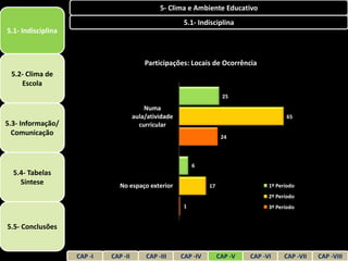 5- Clima e Ambiente Educativo
                                                         5.1- Indisciplina
5.1- Indisciplina



                                           Participações: Locais de Ocorrência
 5.2- Clima de
    Escola
                                                                        25

                                           Numa
                                       aula/atividade                                       65
5.3- Informação/                         curricular
  Comunicação
                                                                        24



                                                             6
  5.4- Tabelas
    Síntese                     No espaço exterior                17                  1º Período
                                                                                      2º Período
                                                         1                            3º Período


5.5- Conclusões


                    CAP -I   CAP -II       CAP -III     CAP -IV        CAP -V   CAP -VI     CAP -VII   CAP -VIII
 