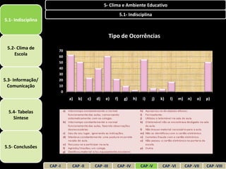 5- Clima e Ambiente Educativo
                                                                   5.1- Indisciplina
5.1- Indisciplina


                                                            Tipo de Ocorrências
 5.2- Clima de           70
    Escola               60
                         50
                         40
                         30
5.3- Informação/         20
  Comunicação            10
                             0
                                 a)   b)    c)    d)   e)     f)     g)   h)    i)   j)   k)   l)    m)    n)   o)   p)


  5.4- Tabelas
    Síntese




5.5- Conclusões


                    CAP -I        CAP -II        CAP -III      CAP -IV         CAP -V      CAP -VI        CAP -VII   CAP -VIII
 