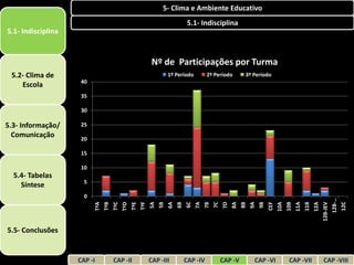 5- Clima e Ambiente Educativo
                                                                                   5.1- Indisciplina
5.1- Indisciplina


                                                               Nº de Participações por Turma
 5.2- Clima de                                                          1º Período          2º Período           3º Período
                     40
    Escola
                     35

                     30

5.3- Informação/     25
  Comunicação        20

                     15

                     10
  5.4- Tabelas
                      5
    Síntese
                      0




                                                                                                                                                                             12B-…
                                                                                                                                                                   12B-JEV
                                TªB




                                                                                  6C



                                                                                                 7C




                                                                                                                               CEF


                                                                                                                                           10B


                                                                                                                                                       11B
                                                        TªF




                                                                                                      7D
                                      TªC




                                                              5A


                                                                        6A




                                                                                                           8A
                                                  TªE



                                                                   5B


                                                                             6B


                                                                                       7A
                                                                                            7B




                                                                                                                8B
                                                                                                                     9A
                                                                                                                          9B


                                                                                                                                     10A


                                                                                                                                                 11A


                                                                                                                                                             12A



                                                                                                                                                                                     12C
                                            TªD
                          TªA




5.5- Conclusões


                    CAP -I            CAP -II                 CAP -III            CAP -IV             CAP -V          CAP -VI               CAP -VII                CAP -VIII
 