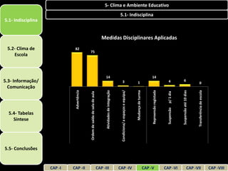 5- Clima e Ambiente Educativo
                                                                                                               5.1- Indisciplina
5.1- Indisciplina


                                                                                Medidas Disciplinares Aplicadas
 5.2- Clima de                82
                                            75
    Escola



                                                                                   14                                                                                    14
5.3- Informação/                                                                                                   3                               1                                               4             6
                                                                                                                                                                                                                                         0
  Comunicação
                              Advertência




                                                                                                                                                                         Repreensão registada
                                                                                   Atividades de integração




                                                                                                                                                 Mudança de turma




                                                                                                                                                                                                                                      Transferência de escola
                                                                                                                                                                                                              Suspensão até 10 dias
                                                                                                               Condiciona/ a espaços e equipa/




                                                                                                                                                                                                  p/ 1 dia
                                            Ordem de saída de sala de aula




                                                                                                                                                                                                  Suspensão
  5.4- Tabelas
    Síntese




5.5- Conclusões


                    CAP -I   CAP -II                                         CAP -III                         CAP -IV                                               CAP -V                      CAP -VI                      CAP -VII                           CAP -VIII
 