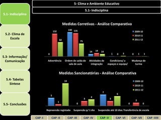 5- Clima e Ambiente Educativo
                                                                               5.1- Indisciplina
5.1- Indisciplina

                                                     Medidas Corretivas - Análise Comparativa
                                                           140 135
                                      132                                                                                       2009-10
 5.2- Clima de                                                                                                                  2010-11
    Escola                                      82                                                                              2011-12
                                                                      75



                                                                                  14   19     14
                              0                                                                           1   0    3        0       1     1
5.3- Informação/
  Comunicação                 Advertência             Ordem de saída de           Atividades de       Condiciona/ a         Mudança de
                                                         sala de aula              integração       espaços e equipa/         turma


                                            Medidas Sancionatórias - Análise Comparativa
  5.4- Tabelas                                        14                                                                        2009-10
    Síntese                                                                                                                     2010-11
                                                                                                                                2011-12
                                                                                               7
                                                                                                              6
                                  5
                                                                                   4
                                                                           3                          3
                                                                                                                                2
                                            1
5.5- Conclusões                                                   0                                                     0               0

                             Repreensão registada               Suspensão p/ 1 dia          Suspensão até 10 dias Transferência de escola

                    CAP -I        CAP -II                  CAP -III        CAP -IV           CAP -V           CAP -VI       CAP -VII          CAP -VIII
 