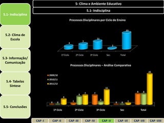 5- Clima e Ambiente Educativo
                                                                            5.1- Indisciplina
5.1- Indisciplina
                                                       Processos Disciplinares por Ciclo de Ensino


                                                                                                                          23
 5.2- Clima de
    Escola                                                                            11
                                                                    7
                                                   4
                                                                                                         1


                                            1º Ciclo         2º Ciclo         3º Ciclo            Sec.            Total
5.3- Informação/
  Comunicação
                                                       Processos Disciplinares – Análise Comparativa
                                                                                                                                             23
                             2009/10
                             2010/11
  5.4- Tabelas
                             2011/12
    Síntese                                                                                      11
                                                                                                                                 8     8
                                                                        7         7
                                                                6
                                             4
                                                                                           2
                                                         1                                                                 1
                              0      0                                                                       0     0

5.5- Conclusões
                                  1º Ciclo                   2º Ciclo                 3º Ciclo                    Sec                Total



                    CAP -I        CAP -II          CAP -III             CAP -IV                CAP -V            CAP -VI       CAP -VII       CAP -VIII
 