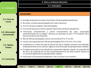 5- Clima e Ambiente Educativo
                                                          5.1- Indisciplina
5.1- Indisciplina

                    Conclusões:

 5.2- Clima de      ● Ao longo do presente ano letivo, foram feitas 153 participações disciplinares;
    Escola
                    ● No triénio, o número de participações tem vindo a decrescer;
                    ● É no 3º ciclo que se registam mais participações;
                    ● É na sala de aula que se verifica a grande maioria das ocorrências disciplinares;
5.3- Informação/    ● “Interrompe constantemente o normal funcionamento das aulas, conversando
  Comunicação         sistematicamente com os colegas”, “Recusou-se a participar na aula” e “Foi insolente” são o
                      tipo de ocorrência mais frequente;
                    ● Mais de 50% das participações ocorreu nas turmas do 5º A, 7º A e CEF;
                    ● 9 alunos são responsáveis por 43% das participações (Tª B, 5º A, 6º A, 7º A e CEF);
  5.4- Tabelas      ● A advertência e a ordem de saída de sala de aula são as medidas corretivas mais aplicadas;
    Síntese           comparativamente ao ano anterior, regista-se uma diminuição da aplicação destas medidas;
                    ● A medida sancionatória mais aplicada foi a repreensão registada, seguida da suspensão até
                      dez dias e da suspensão por um dia; comparativamente ao ano letivo anterior, observa-se
                      um aumento significativo na aplicação destas medidas;
                    ● Instauraram-se 23 processos disciplinares, mais 15 do que no ano anterior.
5.5- Conclusões


                    CAP -I      CAP -II     CAP -III     CAP -IV      CAP -V       CAP -VI     CAP -VII     CAP -VIII
 