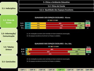 5- Clima e Ambiente Educativo
                                                                5.2- Clima de Escola
5.1- Indisciplina
                                                    5.2.1- Qualidade dos Espaços Escolares


                                          QUALIDADE DOS ESPAÇOS ESCOLARES - Alunos
 5.2- Clima de                                                   1       2    3   4                                    Média
    Escola          Q.11     10%              25%                                     48%                       17%     2,7
                    Q.12     10%              25%                                       53%                      12%    2,7
                     Gru…    10%              25%                                      50%                       15%    2,7



5.3- Informação/             11. As instalações escolares são mantidas em bom estado de conservação.
  Comunicação                12. Os espaços escolares encontram-se limpos e cuidados.




                                          QUALIDADE DOS ESPAÇOS ESCOLARES - Enc. Edu.
  5.4- Tabelas                                                      1     2   3   4                                    Média
    Síntese         Q.13 3% 7%                                          68%                                 22%          3,1
                    Q.14 1%4%                                 66%                                         29%            3,2
                     Gru… 2% 5%                                  67%                                       26%           3,2


                             13. As instalações escolares são mantidas em bom estado de conservação.
5.5- Conclusões              14. Os espaços escolares encontram-se limpos e cuidados.




                    CAP -I         CAP -II        CAP -III       CAP -IV              CAP -V    CAP -VI    CAP -VII    CAP -VIII
 