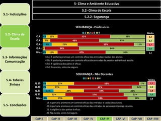 5- Clima e Ambiente Educativo
                                                                 5.2- Clima de Escola
5.1- Indisciplina
                                                                    5.2.2- Segurança

                                                          SEGURANÇA - Professores
                                                                    1   2   3     4                                               Média
 5.2- Clima de      Q.4… 4% 11%                                 52%                                            34%                 3,2
    Escola          Q.4… 7%                            48%                                              45%                        3,4
                    Q.4… 9%                  25%                                         55%                              11%      2,7
                    Q.4… 2%                34%                                                 64%                                 3,6
                    Gru… 3% 11%                               47%                                         38%                      3,2

5.3- Informação/             42 a) A portaria promove um controlo eficaz das entradas e saídas dos alunos.
                             42 b) A portaria promove um controlo eficaz das entradas de pessoas estranhas à escola.
  Comunicação
                             42 c) A vigilância dos pátios é eficaz.
                             42 d) Na escola, sinto-me seguro.

                                                           SEGURANÇA - Não Docentes
                                                                    1   2    3    4
  5.4- Tabelas                                                                                                                    Média
    Síntese         Q.19 3%         27%                                                  63%                                 7%     2,7
                    Q.20 3%       21%                                             62%                                     14%       2,9
                    Q.21    11%                  29%                               34%                               26%            2,8
                    Q.22        22%                                         57%                                        22%          3,0
                     Gru… 4%        25%                                           53%                                    18%        2,8
                              19. A portaria promove um controlo eficaz das entradas e saídas dos alunos.
5.5- Conclusões               20. A portaria promove um controlo eficaz das entradas de pessoas estranhas à escola.
                              21. A vigilância dos pátios é eficaz.
                              22. Na escola, sinto-me seguro.

                    CAP -I         CAP -II         CAP -III       CAP -IV             CAP -V         CAP -VI         CAP -VII     CAP -VIII
 