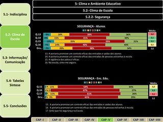 5- Clima e Ambiente Educativo
                                                                 5.2- Clima de Escola
5.1- Indisciplina
                                                                    5.2.2- Segurança

                                                            SEGURANÇA - Alunos
                                                                   1     2     3   4                                            Média
 5.2- Clima de      Q.13  8%             18%                         39%                                   36%                   3,0
                    Q.14 5%           15%                         41%                                     39%                    3,1
    Escola
                    Q.15   11%                       35%                                 33%                         21%         3,1
                    Q.16  7%          14%                        40%                                     40%                     3,1
                     Gru… 7%                20%                          38%                               34%                   3,0

                             13. A portaria promove um controlo eficaz das entradas e saídas dos alunos.
                             14. A portaria promove um controlo eficaz das entradas de pessoas estranhas à escola.
5.3- Informação/             15. A vigilância dos pátios é eficaz.
  Comunicação                16. Na escola, sinto-me seguro.




                                                            SEGURANÇA - Enc. Edu.
  5.4- Tabelas                                                       1   2     3   4                                            Média
    Síntese         Q.15 1% 11%                                  54%                                          33%                 3,2
                    Q.16 1% 5%                                   67%                                             27%              3,2
                    Q.17 2% 11%                                     61%                                          26%              3,1
                     Gru… 2% 9%                                   61%                                           29%               3,2

                             15. A portaria promove um controlo eficaz das entradas e saídas dos alunos.
5.5- Conclusões              16. A portaria promove um controlo eficaz das entradas de pessoas estranhas à escola.
                             17. Sinto que há segurança na Escola.


                    CAP -I          CAP -II        CAP -III        CAP -IV             CAP -V      CAP -VI           CAP -VII   CAP -VIII
 