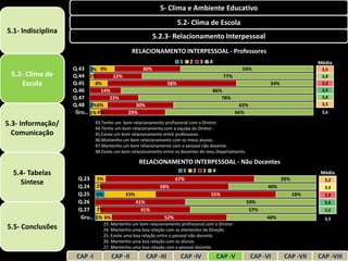 5- Clima e Ambiente Educativo
                                                                        5.2- Clima de Escola
5.1- Indisciplina
                                                           5.2.3- Relacionamento Interpessoal
                                                RELACIONAMENTO INTERPESSOAL - Professores
                                                                        1       2       3       4                                              Média
                    Q.43 2% 9%             30%                                                                    59%                           3,5
 5.2- Clima de      Q.44 2%       22%                                                                     77%                                   3,8
    Escola          Q.45    8%                                    58%                                                        34%                3,3
                    Q.46      14%                                                               86%                                             3,9
                    Q.47         22%                                                               78%                                          3,8
                    Q.48 2% 6%           30%                                                                     63%                            3,5
                     Gru… 1% 4%       29%                                                                       66%                             3,6

5.3- Informação/              43.Tenho um bom relacionamento profissional com o Diretor.
                              44.Tenho um bom relacionamento com a equipa do Diretor.
  Comunicação                 45.Existe um bom relacionamento entre professores.
                              46.Mantenho um bom relacionamento com os meus alunos.
                              47.Mantenho um bom relacionamento com o pessoal não docente.
                              48.Existe um bom relacionamento entre os docentes do meu Departamento.

                                                    RELACIONAMENTO INTERPESSOAL - Não Docentes
  5.4- Tabelas                                                              1       2       3       4                                          Média
                     Q.23     5%                                      67%                                                          28%           3,2
    Síntese          Q.24     2%                             58%                                                            40%                  3,4
                     Q.25     5%             23%                                                55%                                      18%     2,9
                     Q.26                          41%                                                             59%                           3,6
                     Q.27     2%                     41%                                                            57%                          3,5
                      Gru…    1% 6%                             52%                                                         40%                  3,3
                                   23. Mantenho um bom relacionamento profissional com o Diretor.
5.5- Conclusões                    24. Mantenho uma boa relação com os elementos da Direção.
                                   25. Existe uma boa relação entre o pessoal não docente.
                                   26. Mantenho uma boa relação com os alunos
                                   27. Mantenho uma boa relação com o pessoal docente.

                     CAP -I           CAP -II          CAP -III          CAP -IV                        CAP -V         CAP -VI      CAP -VII   CAP -VIII
 