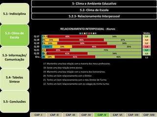 5- Clima e Ambiente Educativo
                                                                  5.2- Clima de Escola
5.1- Indisciplina
                                                      5.2.3- Relacionamento Interpessoal


                                               RELACIONAMENTO INTERPESSOAL - Alunos
 5.2- Clima de                                                     1    2   3     4                                         Média
                    Q.17     2% 4%                 40%                                          54%                          3,5
    Escola
                    Q.18    2% 15%                               46%                                     37%                 3,2
                    Q.19    2% 14%                                50%                                     34%                3,2
                    Q.20      11%           19%                                 45%                             25%          2,8
                    Q.21    1% 3%        25%                                              71%                                3,7
                    Q.22    2% 2%                  41%                                          54%                          3,5
5.3- Informação/     Gru…   3% 10%                         41%                                     46%                       3,3
  Comunicação
                             17. Mantenho uma boa relação com a maioria dos meus professores.
                             18. Existe uma boa relação entre alunos.
                             19. Mantenho uma boa relação com a maioria dos funcionários.
                             20. Tenho um bom relacionamento com o Diretor.
  5.4- Tabelas
                             21. Tenho um bom relacionamento com o meu Diretor de Turma.
    Síntese
                             22. Tenho um bom relacionamento com os colegas da minha turma.




5.5- Conclusões


                    CAP -I           CAP -II       CAP -III        CAP -IV            CAP -V    CAP -VI          CAP -VII   CAP -VIII
 