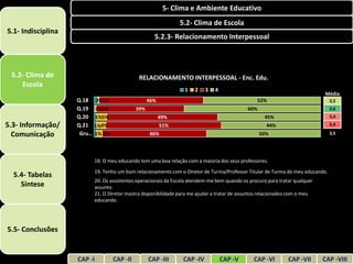 5- Clima e Ambiente Educativo
                                                              5.2- Clima de Escola
5.1- Indisciplina
                                                    5.2.3- Relacionamento Interpessoal



 5.2- Clima de                               RELACIONAMENTO INTERPESSOAL - Enc. Edu.
    Escola
                                                                1   2    3   4
                                                                                                                           Média
                    Q.18 2%1%                     46%                                            52%                          3,5
                    Q.19 1%1%               39%                                            60%                                3,6
                    Q.20 1%5%                           49%                                        45%                        3,4
5.3- Informação/    Q.21 1%4%                           51%                                        44%                        3,4

  Comunicação        Gru… 1% 2%                   46%                                            50%                          3,5




                         18. O meu educando tem uma boa relação com a maioria dos seus professores.
                         19. Tenho um bom relacionamento com o Diretor de Turma/Professor Titular de Turma do meu educando.
  5.4- Tabelas
                         20. Os assistentes operacionais da Escola atendem-me bem quando os procuro para tratar qualquer
    Síntese              assunto.
                         21. O Diretor mostra disponibilidade para me ajudar a tratar de assuntos relacionados com o meu
                         educando.




5.5- Conclusões


                    CAP -I        CAP -II         CAP -III     CAP -IV           CAP -V       CAP -VI        CAP -VII      CAP -VIII
 