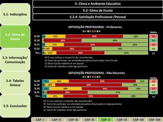 5- Clima e Ambiente Educativo
                                                                      5.2- Clima de Escola
5.1- Indisciplina
                                                      5.2.4- Satisfação Profissional /Pessoal

                                                     SATISFAÇÃO PROFISSIONAL - Professores
                                                                       1     2    3    4                                           Média
 5.2- Clima de      Q.49    3%        19%                                        55%                                   23%           3,0
    Escola          Q.50    2%               36%                                                    63%                              3,6
                    Q.51 3%          17%                                     55%                                       25%           3,0
                    Q.52 2% 8%                        38%                                                 53%                        3,4
                    Gru… 2% 11%                                 46%                                             41%                  3,3

5.3- Informação/              49.O meu esforço e empenho são reconhecidos.
                              50.Gosto de participar nas atividades/projetos dinamizados nesta Escola.
  Comunicação                 51.Nesta Escola trabalha-se em equipa.
                              52.Gosto de trabalhar neste Agrupamento.

                                                     SATISFAÇÃO PROFISSIONAL - Não Docentes
                                                                       1     2    3    4                                           Média
  5.4- Tabelas      Q.28     7%       18%                                              64%                                   11%     2,8
    Síntese         Q.29    2% 10%                                         63%                                         24%           3,1
                    Q.30     7%           30%                                              44%                           19%         2,7
                    Q.31    2%2%           39%                                                        57%                            3,5
                     Gru…   5%     15%                                      52%                                       28%            3,0
                            28. O meu esforço e empenho são reconhecidos.
                            29. Gosto de participar nas atividades/projetos dinamizadas no Agrupamento.
5.5- Conclusões             30. Nesta Escola trabalha-se em equipa.
                            31. Gosto de trabalhar neste Agrupamento.



                     CAP -I          CAP -II         CAP -III          CAP -IV             CAP -V         CAP -VI      CAP -VII    CAP -VIII
 
