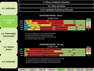 5- Clima e Ambiente Educativo
                                                                  5.2- Clima de Escola
5.1- Indisciplina
                                                     5.2.4- Satisfação Profissional /Pessoal

                                                    SATISFAÇÃO PESSOAL - Alunos
                                                                      1   2     3   4                                        Média
 5.2- Clima de      Q.23    2% 11%                              52%                                         36%                3,2
    Escola          Q.24    4%     17%                                43%                                   36%                3,1
                    Q.25     7%                   37%                                       41%                       16%      2,9
                    Q.26       11%     14%                                    46%                               28%            2,7
                     Gru…    6%      20%                                      46%                               29%            3,0


5.3- Informação/            23. Estou satisfeito com o meu desempenho escolar.
                            24. Gosto de participar nas atividades da Escola.
  Comunicação               25. Nesta Escola, os alunos ajudam-se uns aos outros.
                            26. Gosto de estudar nesta Escola.



                                                    SATISFAÇÃO PESSOAL - Enc. Edu.
  5.4- Tabelas                                                        1   2     3   4                                        Média
                                                                                                                               3,3
    Síntese         Q.22 2%6%                               53%                                           39%
                    Q.23 1% 2%                    46%                                              51%                         3,5
                    Q.24 1%3%                             59%                                              36%                 3,3
                     Gru… 1% 4%                         53%                                              42%                   3,4

                              22. Estou satisfeito com o desempenho escolar do meu educando.
                              23. Agrada-me que o meu educando frequente esta Escola.
5.5- Conclusões               24.Gosto de participar nas atividades promovida pela Escola.




                     CAP -I         CAP -II         CAP -III        CAP -IV             CAP -V    CAP -VI         CAP -VII   CAP -VIII
 