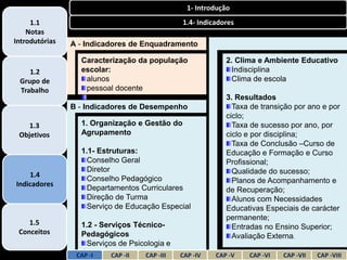 1- Introdução
     1.1                                       1.4- Indicadores
    Notas
Introdutórias   A - Indicadores de Enquadramento

                   Caracterização da população              2. Clima e Ambiente Educativo
    1.2            escolar:                                   Indisciplina
 Grupo de            alunos                                   Clima de escola
 Trabalho            pessoal docente
                     pessoal não docente                    3. Resultados
                B - Indicadores de Desempenho                 Taxa de transição por ano e por
                                                            ciclo;
    1.3           1. Organização e Gestão do                  Taxa de sucesso por ano, por
 Objetivos        Agrupamento                               ciclo e por disciplina;
                                                              Taxa de Conclusão –Curso de
                  1.1- Estruturas:                          Educação e Formação e Curso
                    Conselho Geral                          Profissional;
                    Diretor                                   Qualidade do sucesso;
    1.4
                    Conselho Pedagógico                       Planos de Acompanhamento e
Indicadores
                    Departamentos Curriculares              de Recuperação;
                    Direção de Turma                          Alunos com Necessidades
                    Serviço de Educação Especial            Educativas Especiais de carácter
                                                            permanente;
    1.5           1.2 - Serviços Técnico-                     Entradas no Ensino Superior;
 Conceitos        Pedagógicos                                 Avaliação Externa.
                    Serviços de Psicologia e
                  Orientação -II
                 CAP -I    CAP      CAP -III   CAP -IV   CAP -V   CAP -VI   CAP -VII   CAP -VIII
 