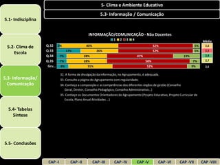 5- Clima e Ambiente Educativo
                                                          5.3- Informação / Comunicação
5.1- Indisciplina


                                                 INFORMAÇÃO/COMUNICAÇÃO - Não Docentes
                                                                   1   2    3   4                                                Média
 5.2- Clima de      Q.32 2%                     40%                                             52%                         5%     2,6
                    Q.33     17%                        26%                                     52%                         5%     2,5
    Escola
                    Q.34  7%                   28%                                  47%                              19%           2,8
                    Q.35  7%                   28%                                        58%                              7%      2,7
                     Gru… 8%                     31%                                      52%                              9%      2,6

                              32. A forma de divulgação da informação, no Agrupamento, é adequada.
5.3- Informação/              33. Consulto a página do Agrupamento com regularidade.
  Comunicação                 34. Conheço a composição e as competências dos diferentes órgãos de gestão (Conselho
                                 Geral, Diretor, Conselho Pedagógico, Conselho Administrativo…)
                              35. Conheço os Documentos Orientadores do Agrupamento (Projeto Educativo, Projeto Curricular de
                                 Escola, Plano Anual Atividades …)

  5.4- Tabelas
    Síntese




5.5- Conclusões


                     CAP -I          CAP -II          CAP -III     CAP -IV          CAP -V        CAP -VI        CAP -VII        CAP -VIII
 