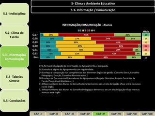 5- Clima e Ambiente Educativo
                                                       5.3- Informação / Comunicação
5.1- Indisciplina


                                               INFORMAÇÃO/COMUNICAÇÃO - Alunos
                                                                   1   2     3   4                                                Média
 5.2- Clima de      Q.27 4%   14%                                      56%                                      26%                 3,0
    Escola          Q.28       23%                           27%                              34%                     15%           2,4
                    Q.29    16%                           39%                                          45%                          2,3
                    Q.30    16%                               47%                                         34%                3%     2,2
                    Q.31     18%                                45%                                    29%                  8%      2,3
                    Q.32      21%                            32%                                    42%                     5%      2,3
5.3- Informação/
                     Gru…   15%                     29%                                   42%                         14%           2,5
  Comunicação
                        27.A forma de divulgação da informação, no Agrupamento, é adequada.
                        28.Consulto a página do Agrupamento com regularidade.
                        29.Conheço a composição e as competências dos diferentes órgãos de gestão (Conselho Geral, Conselho
                          Pedagógico, Direção, Conselho Administrativo…)
  5.4- Tabelas          30.Conheço os Documentos Orientadores do Agrupamento (Projeto Educativo, Projeto Curricular de
    Síntese               Escola, Plano Anual Atividades …)
                        31.O Representante dos Alunos no Conselho Geral demonstra ser um elo de ligação eficaz entre os alunos
                          e este órgão.
                        32.O Representante dos Alunos no Conselho Pedagógico demonstra ser um elo de ligação eficaz entre os
                          alunos e este órgão.


5.5- Conclusões


                     CAP -I       CAP -II         CAP -III         CAP -IV           CAP -V         CAP -VI     CAP -VII          CAP -VIII
 