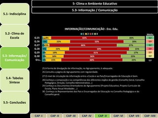 5- Clima e Ambiente Educativo
                                                      5.3- Informação / Comunicação
5.1- Indisciplina



                                               INFORMAÇÃO/COMUNICAÇÃO - Enc. Edu.
 5.2- Clima de                                                   1    2    3     4                                             Média
    Escola          Q.25 1% 8%                                  65%                                            26%              3,2
                    Q.26 5%         22%                                         52%                               20%           2,9
                    Q.27 2% 5%                                 66%                                            27%               3,2
                    Q.28 5%        22%                                           59%                                 15%        2,8
                    Q.29 3%     19%                                            61%                                   17%        2,9
5.3- Informação/    Q.30 3%     18%                                       56%                                   23%             3,0

  Comunicação        Gru… 3%   15%                                        60%                                    22%            3,0


                         25.A forma de divulgação da informação, no Agrupamento, é adequada.
                         26.Consulto a página do Agrupamento com regularidade.
                         27.O nível de circulação da informação entre a Escola e ao Pais/Encarregados de Educação é bom.
  5.4- Tabelas           28.Conheço a composição e as competências dos diferentes órgãos de gestão (Conselho Geral, Conselho
    Síntese                Pedagógico, Direção, Conselho Administrativo…)
                         29.Conheço os Documentos Orientadores do Agrupamento (Projeto Educativo, Projeto Curricular de
                           Escola, Plano Anual Atividades …)
                         30. Conheço os Representantes dos Pais e Encarregados de Educação no Conselho Pedagógico e do
                           Conselho geral.


5.5- Conclusões


                    CAP -I       CAP -II        CAP -III        CAP -IV              CAP -V    CAP -VI         CAP -VII    CAP -VIII
 
