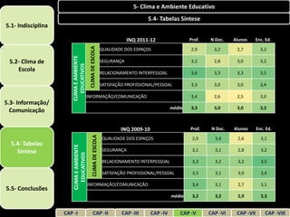 5- Clima e Ambiente Educativo
                                                                                      5.4- Tabelas Síntese
5.1- Indisciplina

                                                                              INQ 2011-12                  Prof.   N Doc.    Alunos   Enc. Ed.




                                            CLIMA DE ESCOLA
                                                                  QUALIDADE DOS ESPAÇOS                    2,9       3,2      2,7          3,2




                       CLIMA E AMBIENTE
 5.2- Clima de                                                    SEGURANÇA                                3,2       2,8      3,0          3,2



                          EDUCATIVOS
    Escola                                                        RELACIONAMENTO INTERPESSOAL              3,6       3,3      3,3          3,5

                                                                  SATISFAÇÃO PROFISSIONAL/PESSOAL          3,3       3,0      3,0          3,4

                                          INFORMAÇÃO/COMUNICAÇÃO                                           3,4       2,6      2,5          3,0
5.3- Informação/
                                                                                                   média   3,3       3,0      3,0          3,2
  Comunicação

                                                                           INQ 2009-10                     Prof.    N Doc.   Alunos      Enc. Ed.
                                                CLIMA DE ESCOLA




                                                                  QUALIDADE DOS ESPAÇOS                     2,9      3,4      2,6          3,1
  5.4- Tabelas
                        CLIMA E AMBIENTE




    Síntese                                                       SEGURANÇA                                 3,1      3,1      2,8          3,2
                           EDUCATIVOS




                                                                  RELACIONAMENTO INTERPESSOAL               3,3      3,2      3,2          3,5

                                                                  SATISFAÇÃO PROFISSIONAL/PESSOAL           3,3      3,1      3,0          3,4

                                           INFORMAÇÃO/COMUNICAÇÃO                                           3,4      3,1      2,7          3,1
5.5- Conclusões
                                                                                                   média    3,2      3,2      2,9          3,3


                    CAP -I                        CAP -II                  CAP -III      CAP -IV       CAP -V      CAP -VI    CAP -VII       CAP -VIII
 