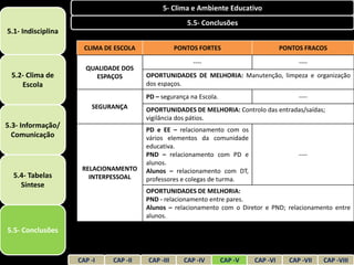 5- Clima e Ambiente Educativo
                                                      5.5- Conclusões
5.1- Indisciplina

                      CLIMA DE ESCOLA              PONTOS FORTES                       PONTOS FRACOS

                                                        ----                                ----
                      QUALIDADE DOS
 5.2- Clima de           ESPAÇOS        OPORTUNIDADES DE MELHORIA: Manutenção, limpeza e organização
    Escola                              dos espaços.
                                        PD – segurança na Escola.                           ----
                        SEGURANÇA       OPORTUNIDADES DE MELHORIA: Controlo das entradas/saídas;
                                        vigilância dos pátios.
5.3- Informação/
                                        PD e EE – relacionamento com os
  Comunicação                           vários elementos da comunidade
                                        educativa.
                                        PND – relacionamento com PD e                       ----
                                        alunos.
                     RELACIONAMENTO     Alunos – relacionamento com DT,
  5.4- Tabelas         INTERPESSOAL     professores e colegas de turma.
    Síntese
                                        OPORTUNIDADES DE MELHORIA:
                                        PND - relacionamento entre pares.
                                        Alunos – relacionamento com o Diretor e PND; relacionamento entre
                                        alunos.

5.5- Conclusões


                    CAP -I    CAP -II   CAP -III     CAP -IV        CAP -V   CAP -VI     CAP -VII   CAP -VIII
 