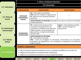 5- Clima e Ambiente Educativo
                                                            5.5- Conclusões
5.1- Indisciplina
                    CLIMA DE ESCOLA                  PONTOS FORTES                            PONTOS FRACOS
                                         PD – participação nas atividades.
                                         PND– gosto em trabalhar no Agrupamento.
                      SATISFAÇÃO                                                                   ----
 5.2- Clima de                           EE – gosto em que o educando frequente
                     PROFISSIONAL/       esta Escola.
    Escola              PESSOAL
                                         OPORTUNIDADES DE MELHORIA: Estratégias com vista ao aumento da satisfação
                                         profissional/pessoal.
                                         PD – conhecimento dos documentos           Alunos – informação/comunicação.
                                         orientadores do Agrupamento e da           PND – consulta da página do
5.3- Informação/                         composição e competências dos diferentes   Agrupamento.
  Comunicação                            órgãos de gestão; consulta da página do
                                         Agrupamento, circulação da informação
                     INFORMAÇÃO/         entre CP e DEP.
                     COMUNICAÇÃO
                                         OPORTUNIDADES DE MELHORIA:
                                         EE – informação/comunicação.
  5.4- Tabelas                           PND – forma de divulgação da informação; conhecimento dos documentos
    Síntese                              orientadores do Agrupamento e da composição e competências dos diferentes
                                         órgãos de gestão.

                    Análise comparativa:
                    ● Não se observam grandes discrepâncias entre os resultados de 2009-10 e os de 2011-12;
5.5- Conclusões     ● Regista-se uma melhoria no relacionamento interpessoal;
                    ● Regista-se um decréscimo da eficácia na comunicação/informação.

                    CAP -I     CAP -II        CAP -III     CAP -IV      CAP -V      CAP -VI     CAP -VII   CAP -VIII
 