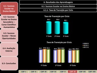 6- Resultados das Aprendizagens
  6.1- Sucesso                            6.1- Sucesso Escolar no Ensino Básico
   Escolar no
 Ensino Básico                                6.1.1- Taxa de Transição por Ciclo


   6.2- Sucesso                                Taxa de Transição por Ciclo
Escolar no Ensino                                   95.3             95.8
                                                                                90.1
  Secundário –
Curso Científico-
  -humanístico

 6.3- Sucesso
Escolar – Novas                                  1º Ciclo       2º Ciclo       3º Ciclo
Oportunidades
                                                    Taxa de Transição por Ciclo
                                                                                                                2009/10
                                                                                                                2010/11
                                              97.8 95.3                                                         2011/12
 6.4- Avaliação                        93.1                    89.9 95.0 95.8             88.0 89.2 90.1
    Externa




6.5- Conclusões
                                         1º Ciclo                2º Ciclo                  3º Ciclo


                    CAP -I   CAP -II     CAP -III          CAP -IV          CAP -V         CAP -VI         CAP -VII       CAP -VIII
 