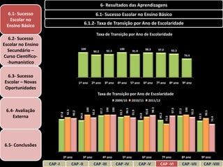 6- Resultados das Aprendizagens
  6.1- Sucesso                                                          6.1- Sucesso Escolar no Ensino Básico
   Escolar no
 Ensino Básico                                            6.1.2- Taxa de Transição por Ano de Escolaridade

                                                                        Taxa de Transição por Ano de Escolaridade
   6.2- Sucesso
Escolar no Ensino
                                                    100                                          100                           98.3
  Secundário –                                                    90.2            92.3                          91.9                          97.0           93.3
Curso Científico-                                                                                                                                                            74.4

  -humanístico

 6.3- Sucesso
Escolar – Novas                                   1º ano         2º ano          3º ano        4º ano          5º ano         6º ano         7º ano         8º ano          9º ano
Oportunidades
                                                                        Taxa de Transição por Ano de Escolaridade
                                                                                           2009/10             2010/11            2011/12




                                                                                                                                      98.3
                                                           100




                                                                                 100
                                                                                         100




                                                                                                                                                                             100
                                                                                                                                                             97.0
                                                                                                        96.5
                                                                          97.7


 6.4- Avaliação




                                                                                                                                                                     97.3
                                                                                                                               93.8




                                                                                                                                                                                    93.3
                                    92.5




                                                                 92.3




                                                                                                               91.9
                                                                                                 93.7




                                                                                                                                                                                                  90.5
                                           90.2
                             87.8




                                                                                                                                              85.2
                                                                                                                       84.8
                                                   84.6




                                                                                                                                                                                           83.3
    Externa




                                                                                                                                                     75.6




                                                                                                                                                                                                         74.4
6.5- Conclusões

                                2º ano                3º ano                 4º ano                 5º ano                6º ano                 7º ano                 8º ano                9º ano

                    CAP -I                 CAP -II                CAP -III                     CAP -IV                 CAP -V                  CAP -VI                  CAP -VII                  CAP -VIII
 