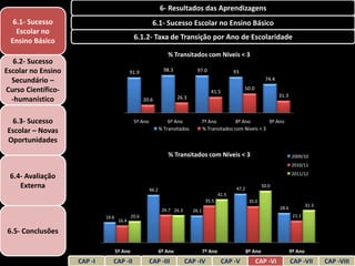 6- Resultados das Aprendizagens
  6.1- Sucesso                                          6.1- Sucesso Escolar no Ensino Básico
   Escolar no
 Ensino Básico                                6.1.2- Taxa de Transição por Ano de Escolaridade

                                                                  % Transitados com Níveis < 3
   6.2- Sucesso
Escolar no Ensino                           91.9                98.3            97.0                 93
  Secundário –                                                                                                         74.4

Curso Científico-                                                                                         50.0
                                                                                        41.5
                                                                       26.3                                                   31.3
  -humanístico                                      20.6



 6.3- Sucesso                                 5º Ano              6º Ano         7º Ano         8º Ano        9º Ano
Escolar – Novas                                               % Transitados      % Transitados com Níveis < 3

Oportunidades
                                                                  % Transitados com Níveis < 3                                       2009/10
                                                                                                                                     2010/11
                                                                                                                                     2011/12
 6.4- Avaliação
    Externa                                            46.2                                           47.2
                                                                                                                      50.0
                                                                                              41.5
                                                                                      35.5                    35.0
                                                                                                                                              31.3
                                                               26.7 26.3                                                      28.6
                                                                              26.1
                             19.6            20.6                                                                                     21.1
                                     16.4

6.5- Conclusões

                                    5º Ano                    6º Ano                 7º Ano                  8º Ano                  9º Ano
                    CAP -I      CAP -II                CAP -III            CAP -IV             CAP -V            CAP -VI             CAP -VII        CAP -VIII
 