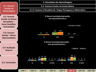 6- Resultados das Aprendizagens
  6.1- Sucesso                               6.1- Sucesso Escolar no Ensino Básico
   Escolar no
 Ensino Básico               6.1.4- Sucesso à Disciplina de Língua Portuguesa e Matemática


   6.2- Sucesso                                        % Alunos transitados/aprovados
Escolar no Ensino                                          sem aproveitamento a:
  Secundário –
Curso Científico-
                                                                                                       2º Ciclo      3º Ciclo
  -humanístico
                                                                        14.3          16.0
 6.3- Sucesso                               3.3         4.0
                                                                                                  0.0          0.0
Escolar – Novas
                                                  LP                           Mat.                    LP+Mat.
Oportunidades
                                                    % Alunos transitados/aprovados
                                                        sem aproveitamento a:
 6.4- Avaliação                                                                                              2009-10            2010-11
    Externa

                                                                                                         19 16
                                                 14
                                           10 13                                                   9
                             5    4    3                            2             4      6    4                                 2
                                                              1          0                                               1          0

6.5- Conclusões                   LP         Mat.             LP+Mat.                    LP             Mat.              LP+Mat.




                    CAP -I       CAP -II    CAP -III              CAP -IV             CAP -V       CAP -VI               CAP -VII         CAP -VIII
 