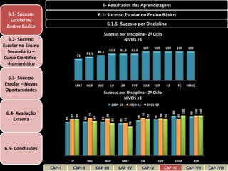 6- Resultados das Aprendizagens
  6.1- Sucesso                                           6.1- Sucesso Escolar no Ensino Básico
   Escolar no
 Ensino Básico                                                   6.1.5- Sucesso por Disciplina

                                                               Sucesso por Disciplina - 2º Ciclo
   6.2- Sucesso                                                          NÍVEIS ≥3
Escolar no Ensino                                                                            100     100     100    100      100
  Secundário –                                           86.5     91.9     91.9    91.9
                                              81.1
                                       73
Curso Científico-
  -humanístico

 6.3- Sucesso
Escolar – Novas                        MAT    HGP        ING      LP       CN      EVT      EDM      EDF      EA       FC   EMRC
Oportunidades                                                  Sucesso por Disciplina - 2º Ciclo
                                                                         NÍVEIS ≥3
                                                                      2009-10     2010-11        2011-12




                                                                                                                     100


                                                                                                                              100
                                                                                                                              100
 6.4- Avaliação




                                                                                                                     99




                                                                                                                              98
                                                    95




                                                                                        95




                                                                                                     93
                                                              92
                                  92




                                                                                       92




                                                                                                     92


                                                                                                                   92
                                  92




                                                                                                     91
                                                                                      88
                                                  87
                                             85
                             84




                                                            84



    Externa
                                                                             83
                                                           81

                                                                            81

                                                                          73




6.5- Conclusões

                                  LP          ING               HGP         MAT             CN         EVT          EDM            EDF

                    CAP -I         CAP -II           CAP -III             CAP -IV           CAP -V           CAP -VI        CAP -VII     CAP -VIII
 