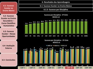 6- Resultados das Aprendizagens
  6.1- Sucesso                                              6.1- Sucesso Escolar no Ensino Básico
   Escolar no
 Ensino Básico                                                     6.1.5- Sucesso por Disciplina

                                                                   Sucesso por Disciplina - 3º Ciclo
   6.2- Sucesso
                                                                             NÍVEIS ≥3
Escolar no Ensino
                                                                       97.5 98.3 99.2 99.2                      100        100    100   100   100
  Secundário –                                          88.8 92.1 94.2
                                              83.3 83.3
Curso Científico-            72.1 77.2
  -humanístico

 6.3- Sucesso
Escolar – Novas
Oportunidades                MAT    FR        ING     CFQ     LP      ESP      HIST GEO    CN      ET    EF      EV        TIC    EM    FC    EMRC


                                                                      Sucesso por Disciplina - 3º Ciclo
                                                                                NÍVEIS ≥3
 6.4- Avaliação                                                              2009-10    2010-11     2011-12




                                                                                                                  100

                                                                                                                  100

                                                                                                                                  100
                                                                                                                                  100
                                                                                                                                        100
                                                                                                                                        100
                                                                                                                                        99



                                                                                                                                                99
                                               99




                                                                                                                  99
    Externa




                                                                                                                                               98
                                                                                                    98
                                                                                98




                                                                                                                                 97
                                                             97




                                                                                                                                               96
                                                                     94




                                                                                                   94
                                                            92




                                                                               91
                                                                               91




                                                                                                  91
                                                           90
                                         90
                        89




                                                                   88
                                                                   87
                       87




                                                                                                          85
                       85




                                                      85
                                        83




                                                                                                         83
                                                                                                         82
                                                                                           82
                                                    77




                                                                                        73
                                                                                        72
                                   69




6.5- Conclusões

                         LP         ING         FR          ESP       HIST      GEO     MAT        CN    CFQ          EV         TIC     ET      EF
                    CAP -I          CAP -II                CAP -III           CAP -IV       CAP -V            CAP -VI            CAP -VII     CAP -VIII
 