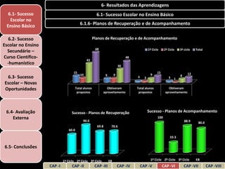 6- Resultados das Aprendizagens
  6.1- Sucesso                                           6.1- Sucesso Escolar no Ensino Básico
   Escolar no
 Ensino Básico                             6.1.6- Planos de Recuperação e de Acompanhamento


   6.2- Sucesso                                        Planos de Recuperação e de Acompanhamento
Escolar no Ensino
                                                        68                                       1º Ciclo     2º Ciclo   3º ciclo   Total
  Secundário –
Curso Científico-                                                                 48
                                                43
  -humanístico                                                               30

                                    15                                                                  15                     12
                                           10                   9        9                        9                      8
 6.3- Sucesso                                                                          3     3                   3   1
Escolar – Novas
Oportunidades                           Total alunos           Obtiveram               Total alunos             Obtiveram
                                         propostos           aproveitamento             propostos             aproveitamento




 6.4- Avaliação                    Sucesso - Planos de Recuperação                               Sucesso - Planos de Acompanhamento
    Externa                                                                                             100
                                             90.0                                                                            88.9       80.0
                                                         69.8        70.6
                                 60.0

                                                                                                                  33.3

6.5- Conclusões

                             1º Ciclo 2º Ciclo 3º Ciclo             EB                            1º Ciclo 2º Ciclo 3º Ciclo        EB
                    CAP -I         CAP -II              CAP -III             CAP -IV       CAP -V            CAP -VI         CAP -VII          CAP -VIII
 