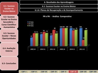 6- Resultados das Aprendizagens
  6.1- Sucesso                                       6.1- Sucesso Escolar no Ensino Básico
   Escolar no
 Ensino Básico                          6.1.6- Planos de Recuperação e de Acompanhamento


   6.2- Sucesso                                       PR e PA - Análise Comparativa
Escolar no Ensino
  Secundário –               1º Ciclo
                             2º Ciclo
Curso Científico-            3º Ciclo
  -humanístico                                                                100 100 100 100             100
                                                                    90                               91              89
                                                                                                88
                                                     79   72
                                        71 71                            70
 6.3- Sucesso                                   67
                                                               60
Escolar – Novas                 47
Oportunidades                                                                                                   33




 6.4- Avaliação                2009-10          2010-11        2011-12        2009-10     2010-11         2011-12
    Externa




6.5- Conclusões


                    CAP -I       CAP -II         CAP -III       CAP -IV        CAP -V      CAP -VI        CAP -VII        CAP -VIII
 