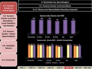 6- Resultados das Aprendizagens
  6.1- Sucesso                                 6.1- Sucesso Escolar no Ensino Básico
   Escolar no
 Ensino Básico                        6.1.7- Alunos com Necessidades Educativas Especiais


   6.2- Sucesso                                 Sucesso dos Alunos com NEE
Escolar no Ensino                    100         100            100                                   100             95
                                                                                 90
  Secundário –
Curso Científico-
  -humanístico

 6.3- Sucesso
Escolar – Novas
Oportunidades                Pré-escolar   1º Ciclo      2º Ciclo           3º Ciclo              Sec.          Total

                                           Sucesso dos Alunos NEE – Análise Comparativa

                             100 100 100   100 100 100                100                                   100 100                95
                                                                 91             93                                      94    91
 6.4- Avaliação                                            90                          88    90

    Externa




6.5- Conclusões              Pré-escolar    1º Ciclo       2º Ciclo             3º Ciclo                 Sec.              Total
                                                           2009-10          2010-11         2011-12



                    CAP -I      CAP -II      CAP -III           CAP -IV              CAP -V              CAP -VI             CAP -VII   CAP -VIII
 