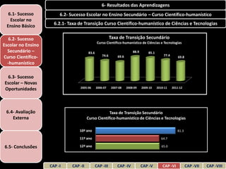 6- Resultados das Aprendizagens
  6.1- Sucesso           6.2- Sucesso Escolar no Ensino Secundário – Curso Científico-humanístico
   Escolar no
 Ensino Básico        6.2.1- Taxa de Transição Curso Científico-humanístico de Ciências e Tecnologias


   6.2- Sucesso                                           Taxa de Transição Secundário
                                                Curso Científico-humanístico de Ciências e Tecnologias
Escolar no Ensino
  Secundário –                          83.6                             88.9       85.1
                                                   74.6                                        77.4
Curso Científico-                                             69.6                                        69.8
  -humanístico

 6.3- Sucesso
Escolar – Novas
                                  2005-06      2006-07    2007-08    2008-09    2009-10    2010-11    2011-12
Oportunidades



 6.4- Avaliação                                      Taxa de Transição Secundário
    Externa                             Curso Científico-humanístico de Ciências e Tecnologias

                                  10º ano                                                                81.3

                                  11º ano                                                     64.7

6.5- Conclusões                   12º ano                                                     65.0




                    CAP -I    CAP -II          CAP -III       CAP -IV           CAP -V        CAP -VI            CAP -VII   CAP -VIII
 