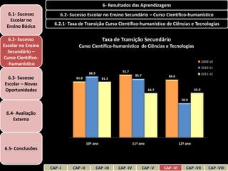 6- Resultados das Aprendizagens
  6.1- Sucesso           6.2- Sucesso Escolar no Ensino Secundário – Curso Científico-humanístico
   Escolar no
 Ensino Básico        6.2.1- Taxa de Transição Curso Científico-humanístico de Ciências e Tecnologias


   6.2- Sucesso                                    Taxa de Transição Secundário
Escolar no Ensino                Curso Científico-humanístico de Ciências e Tecnologias
  Secundário –
Curso Científico-
                                                                                                                 2009-10
  -humanístico
                                                                                                                 2010-11
                                                             91.7
                                         88.9                                                                    2011-12
                                                                      85.7              84.6
 6.3- Sucesso                   81.8               81.3
Escolar – Novas
Oportunidades                                                                  64.7                       65.0

                                                                                                 50.0


 6.4- Avaliação
    Externa



                                        10º ano                      11º ano                    12º ano
6.5- Conclusões


                    CAP -I    CAP -II           CAP -III   CAP -IV           CAP -V   CAP -VI       CAP -VII         CAP -VIII
 