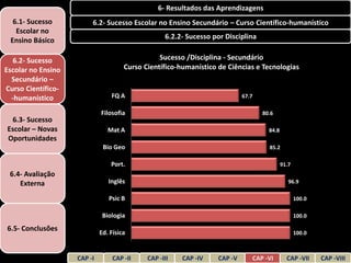 6- Resultados das Aprendizagens
  6.1- Sucesso           6.2- Sucesso Escolar no Ensino Secundário – Curso Científico-humanístico
   Escolar no
 Ensino Básico                                     6.2.2- Sucesso por Disciplina


   6.2- Sucesso                                  Sucesso /Disciplina - Secundário
Escolar no Ensino                     Curso Científico-humanístico de Ciências e Tecnologias
  Secundário –
Curso Científico-
  -humanístico                   FQ A                                       67.7

                             Filosofia                                                80.6
 6.3- Sucesso
Escolar – Novas                 Mat A                                                   84.8
Oportunidades
                              Bio Geo                                                   85.2

                                 Port.                                                         91.7
 6.4- Avaliação
    Externa                     Inglês                                                            96.9

                                Psic B                                                                100.0

                              Biologia                                                                100.0

6.5- Conclusões
                             Ed. Física                                                               100.0



                    CAP -I        CAP -II    CAP -III   CAP -IV    CAP -V          CAP -VI       CAP -VII     CAP -VIII
 