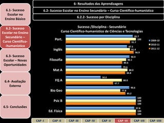 6- Resultados das Aprendizagens
  6.1- Sucesso           6.2- Sucesso Escolar no Ensino Secundário – Curso Científico-humanístico
   Escolar no
 Ensino Básico                                  6.2.2- Sucesso por Disciplina


   6.2- Sucesso                                 Sucesso /Disciplina - Secundário
Escolar no Ensino                    Curso Científico-humanístico de Ciências e Tecnologias
  Secundário –                                                                                  95.7
                                 Port.                                                             100     2009-10
Curso Científico-                                                                             91.7
                                                                                                           2010-11
  -humanístico                                                                          87.5
                                Inglês                                                    91.4             2011-12
                                                                                             96.9
 6.3- Sucesso                                                                          90.9
Escolar – Novas              Filosofia                                              86.1
                                                                                 80.6
Oportunidades
                                                                                 79.6
                                Mat A                                                    88.0
                                                                                       84.8
                                                                 50.0
 6.4- Avaliação                  FQ A                                            80.0
                                                                         67.7
    Externa                                                                               90.6
                              Bio Geo                                           77.8
                                                                                       85.2
                                                                                                  100
                                Psic B                                                            100
                                                                                                  100
6.5- Conclusões                                                                                  97.8
                             Ed. Física                                                           100
                                                                                                  100

                    CAP -I     CAP -II    CAP -III   CAP -IV    CAP -V     CAP -VI              CAP -VII   CAP -VIII
 