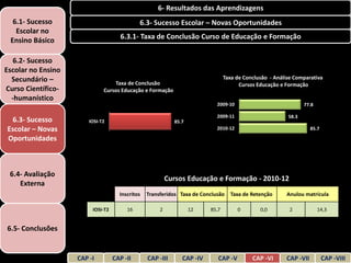 6- Resultados das Aprendizagens
  6.1- Sucesso                               6.3- Sucesso Escolar – Novas Oportunidades
   Escolar no
 Ensino Básico                        6.3.1- Taxa de Conclusão Curso de Educação e Formação


   6.2- Sucesso
Escolar no Ensino
  Secundário –                                                                  Taxa de Conclusão - Análise Comparativa
                                  Taxa de Conclusão                                   Cursos Educação e Formação
Curso Científico-             Cursos Educação e Formação
  -humanístico
                                                                            2009-10                             77.8

                                                                            2009-11                      58.3
 6.3- Sucesso           IOSI-T2                             85.7
Escolar – Novas                                                             2010-12                                85.7

Oportunidades



 6.4- Avaliação
                                                          Cursos Educação e Formação - 2010-12
    Externa
                                     Inscritos   Transferidos Taxa de Conclusão   Taxa de Retenção      Anulou matrícula

                         IOSI-T2        16            2            12    85,7         0       0,0         2            14,3


6.5- Conclusões


                    CAP -I         CAP -II       CAP -III      CAP -IV      CAP -V         CAP -VI      CAP -VII          CAP -VIII
 
