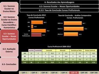 6- Resultados das Aprendizagens
  6.1- Sucesso                                       6.3- Sucesso Escolar – Novas Oportunidades
   Escolar no
 Ensino Básico                                       6.3.2- Taxa de Conclusão Cursos Profissionais

                              Taxa de Conclusão 2012                                  Taxa de Conclusão - Análise Comparativa
   6.2- Sucesso                 Cursos Profissionais                                            Cursos Profissionais
Escolar no Ensino
  Secundário –                ASC                          60.0
                                                                                      2009-10                                  66.7
Curso Científico-
                               JEV        10.0
  -humanístico                                                                        2010-11                                    73.3
                               ER                                   75.0

 6.3- Sucesso          Cursos                                                         2010-12                         52.8
                                                         52.8
Escolar – Novas     Profissionais

Oportunidades


                                                                      Curso Profissional 2009-2012
 6.4- Avaliação
                                Inscritos Transferidos              Conclusão              Retenção      Exclusão por faltas          Anulou matrícula
    Externa
                      ASC            10          0              6          60,0        0          0,0      0          0,0              4         40,0
                      JEV            11          1              1          10,0        5          50,0     0          0,0              2         20,0
                       ER            17          1          12             75,0        0          0,0      0          0,0              4         25,0
                      Prof.          38          2          19             52,8        5          13,9     0          0,0              10        27,8
6.5- Conclusões


                    CAP -I            CAP -II          CAP -III             CAP -IV          CAP -V      CAP -VI            CAP -VII          CAP -VIII
 